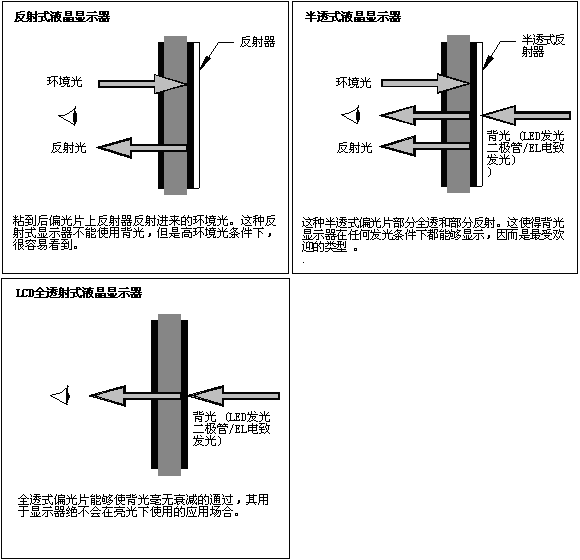 LCD偏光片類型