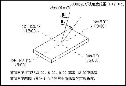 LCD顯示視角