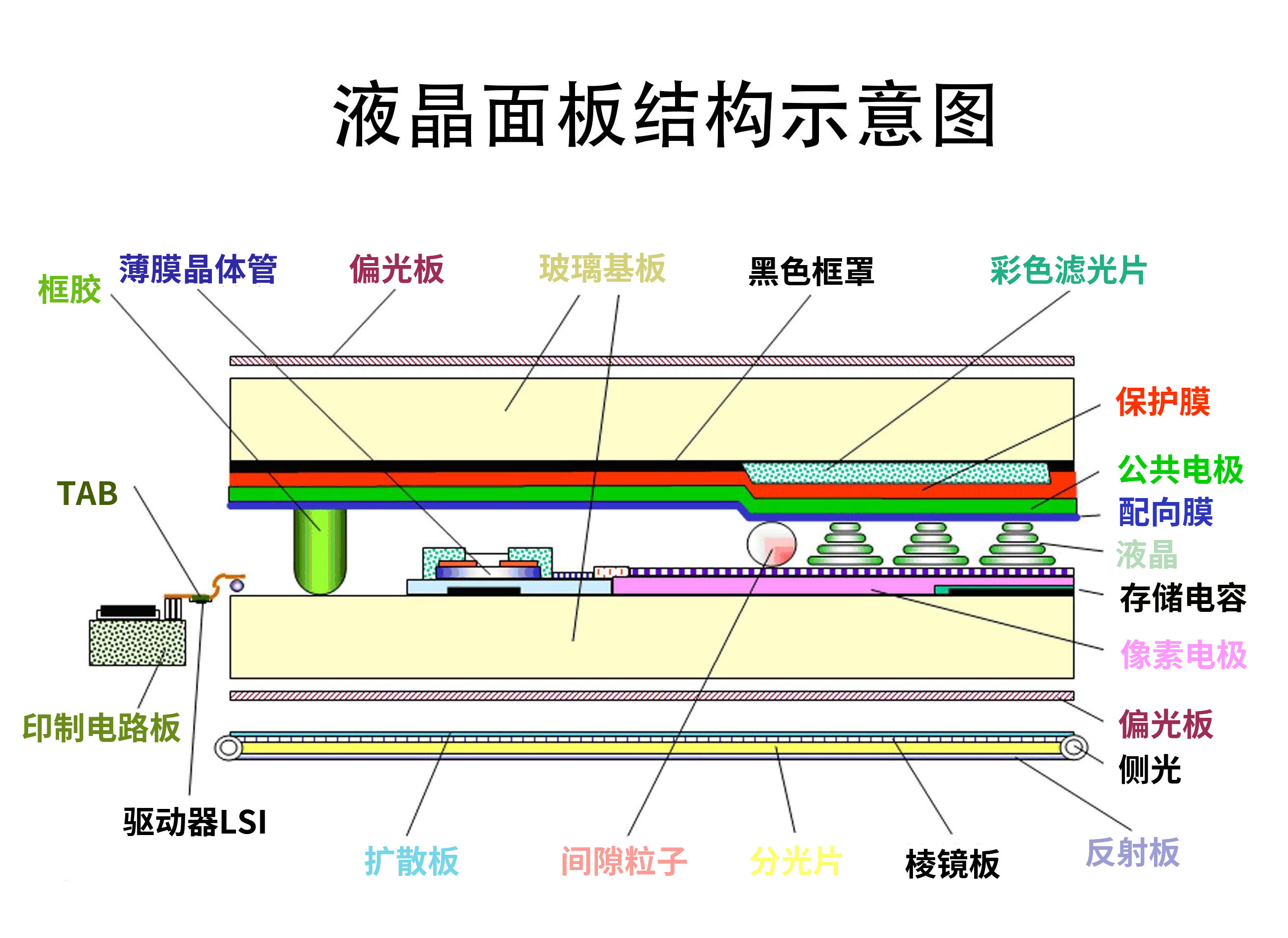 ZNCHI深圳市正馳科技有限公司_液晶面板結(jié)構(gòu)示意圖